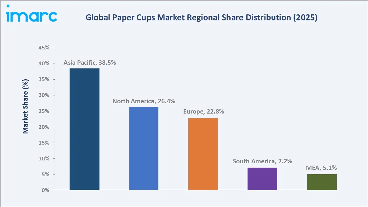 Paper Cups Market By Region