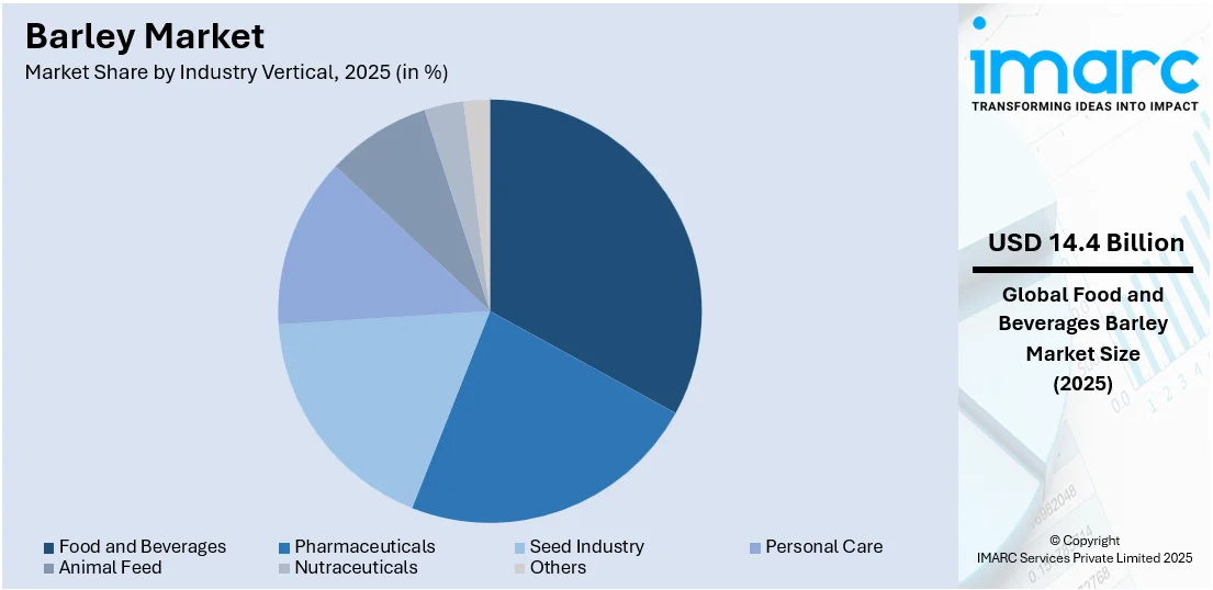 Barley Market By Industry Vertical