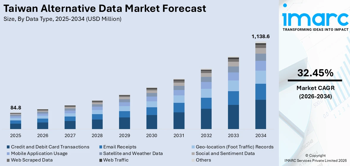 Taiwan Alternative Data Market Size