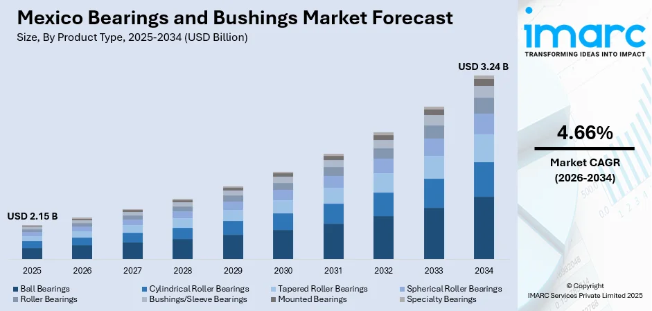 Mexico Bearings and Bushings Market Size