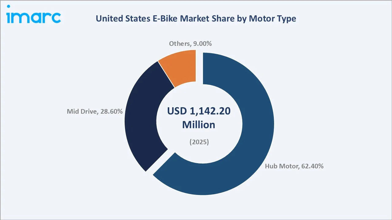 United States E-Bike Market By Motor Type
