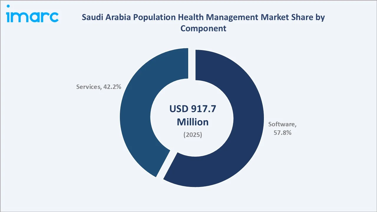Saudi Arabia Population Health Management Market By Component