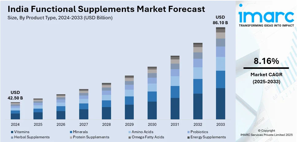 India Functional Supplements Market Size