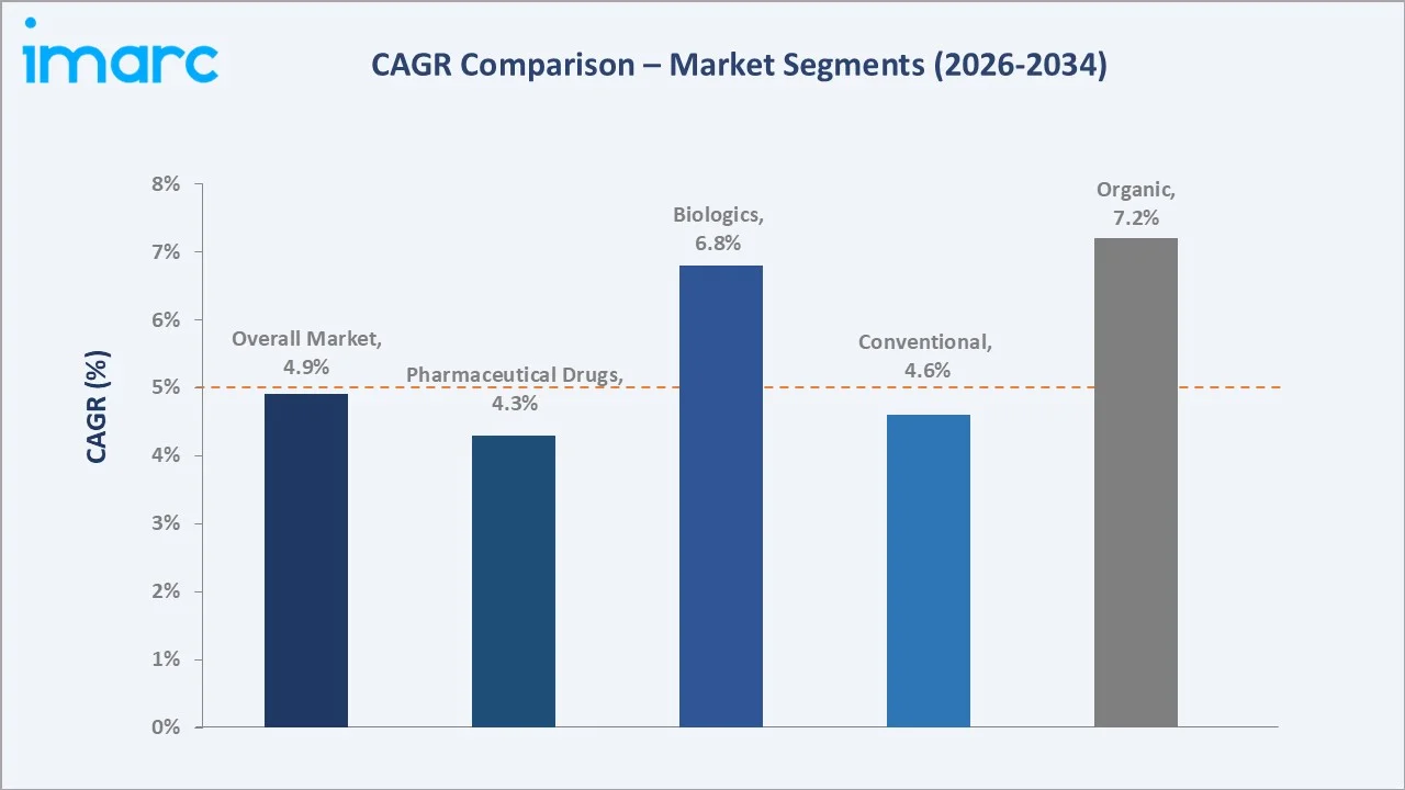 Spain Pharmaceutical Market CAGR Comparison
