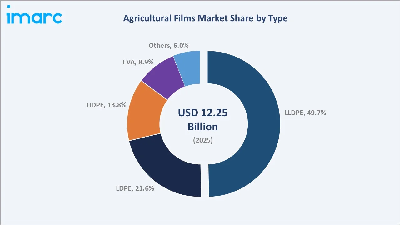 Agricultural Films Market Segment by Type