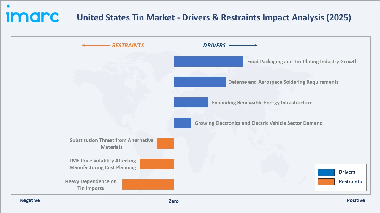 United States Tin Market Drivers & Restraints