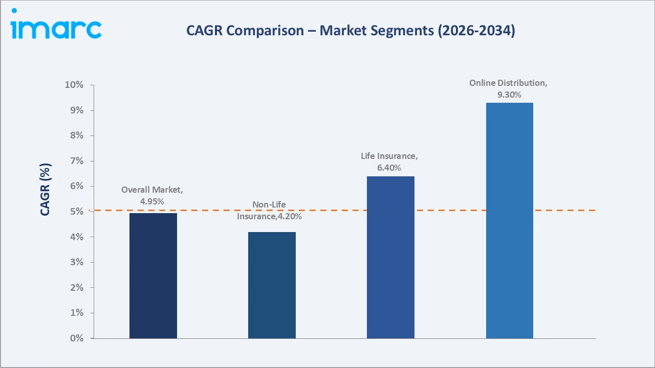 Brazil Life and Non-Life Insurance Market CAGR Comparison