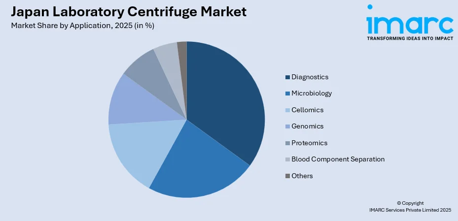 Japan Laboratory Centrifuge Market By Application