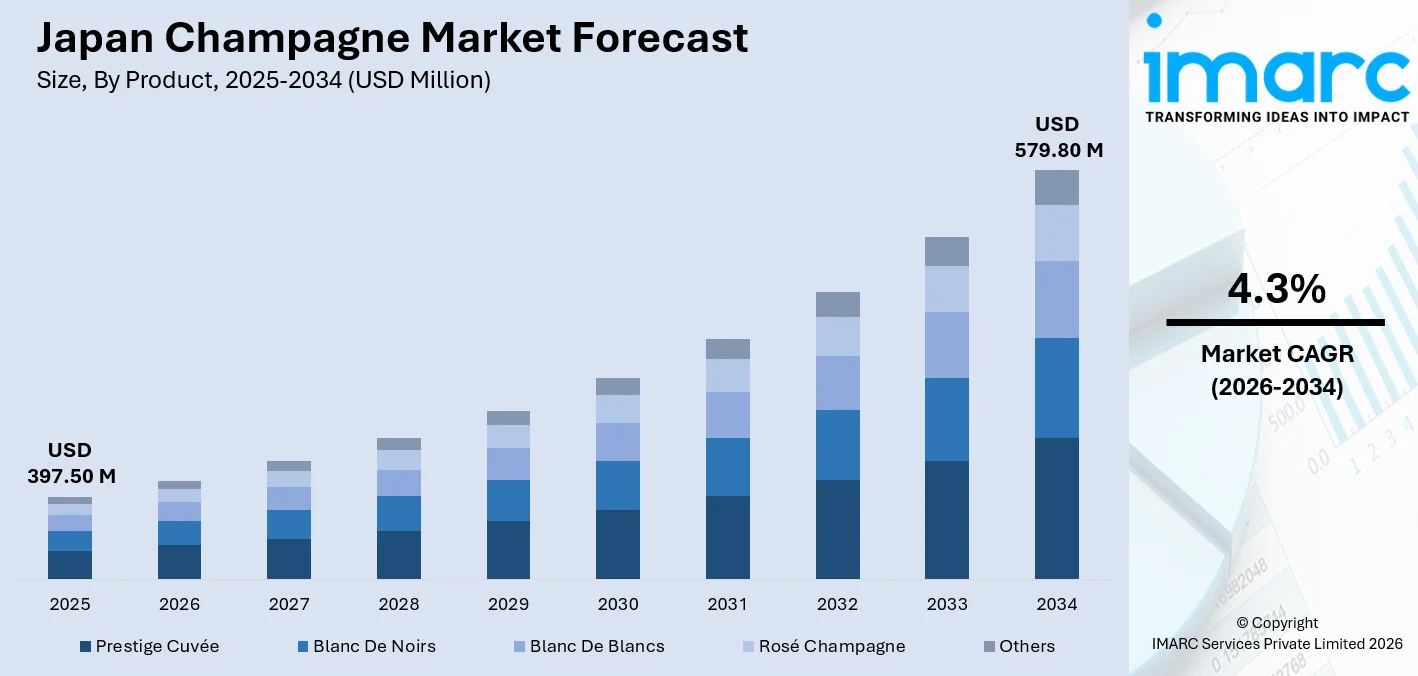 Japan Champagne Market Size