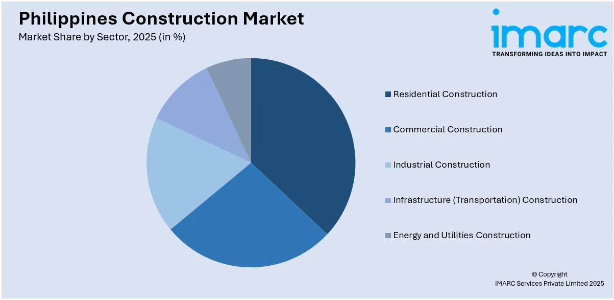Philippines Construction Market By Sector