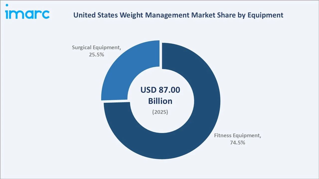 United States Weight Management Market By Equipment