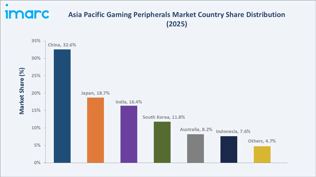 Asia Pacific Gaming Peripherals Market By Region