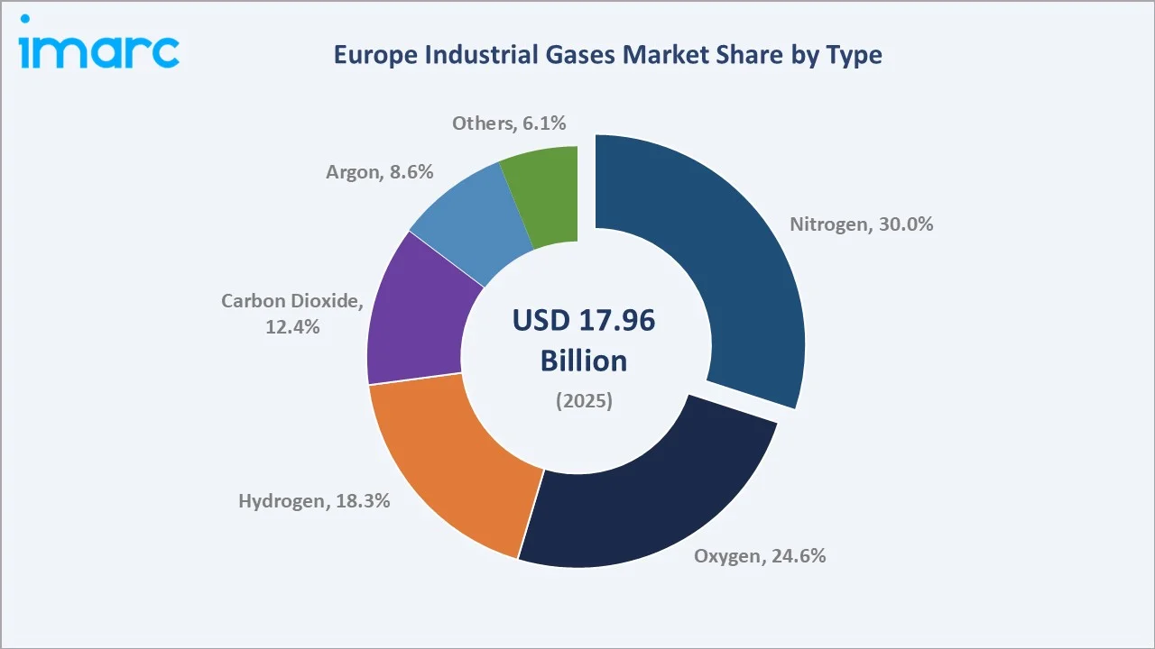 Europe Industrial Gases Market By Type