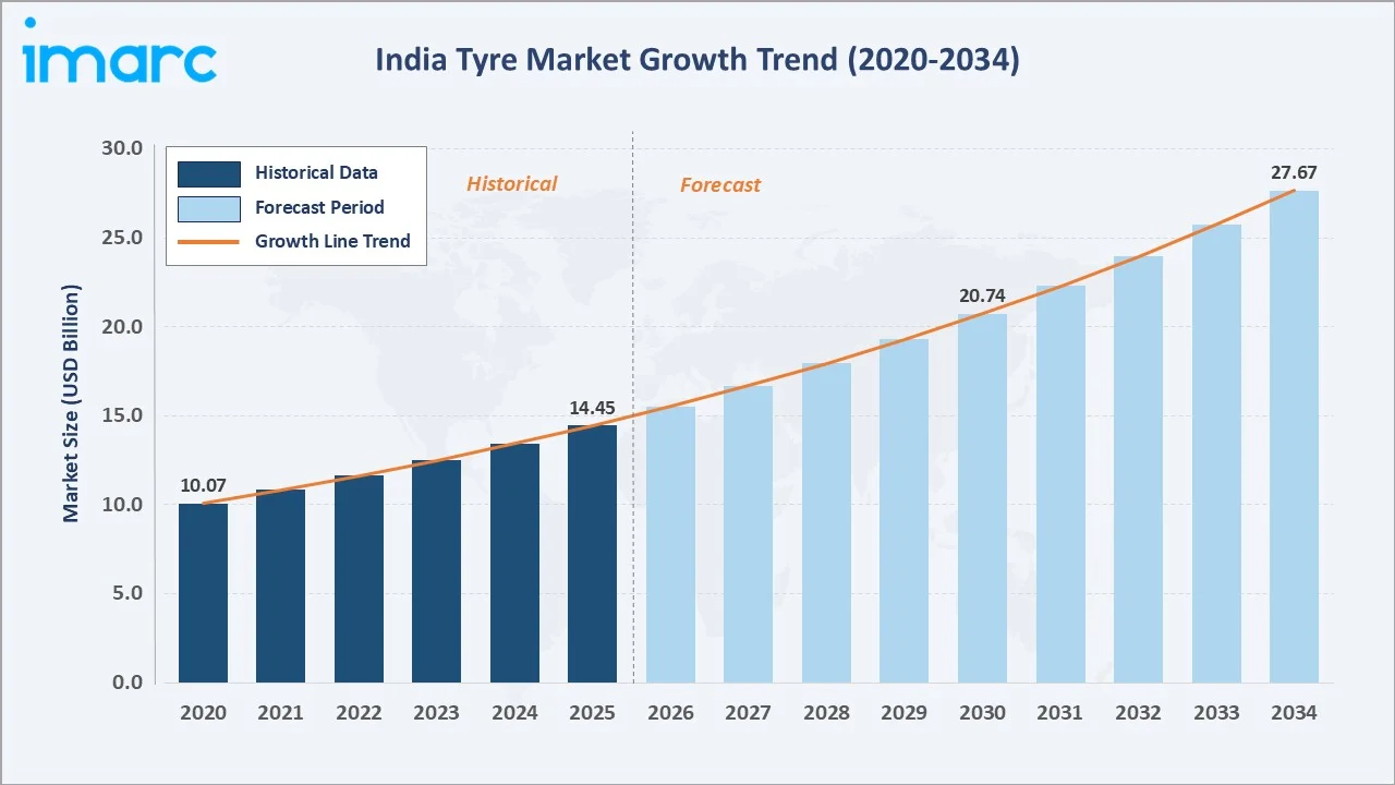 India Tyre Market Growth Trend