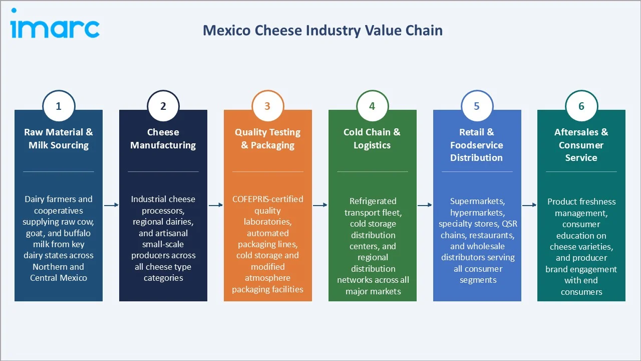 Mexico Cheese Market Industry Value Chain