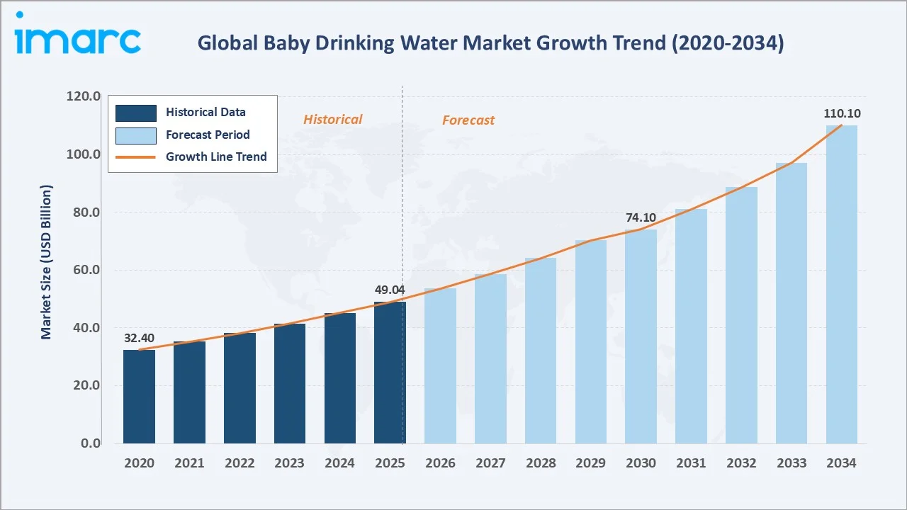 Baby Drinking Water Market Growth Trend