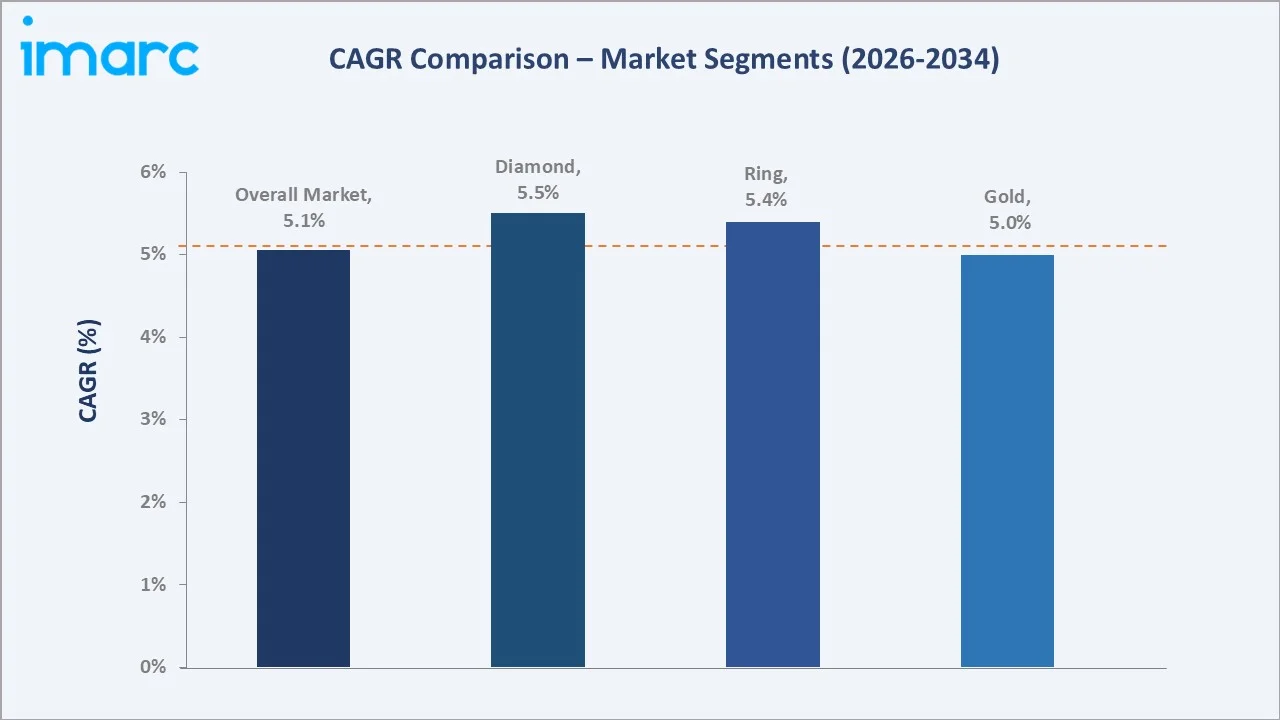 United States Jewelry Market CAGR Comparison