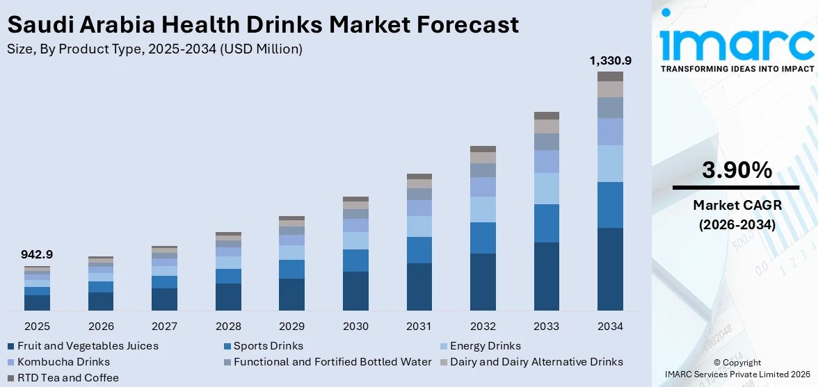 Saudi Arabia Health Drinks Market Size