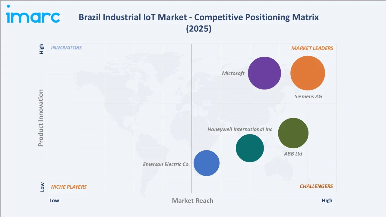 Brazil Industrial IoT Market Competitive Positioning Matrix 