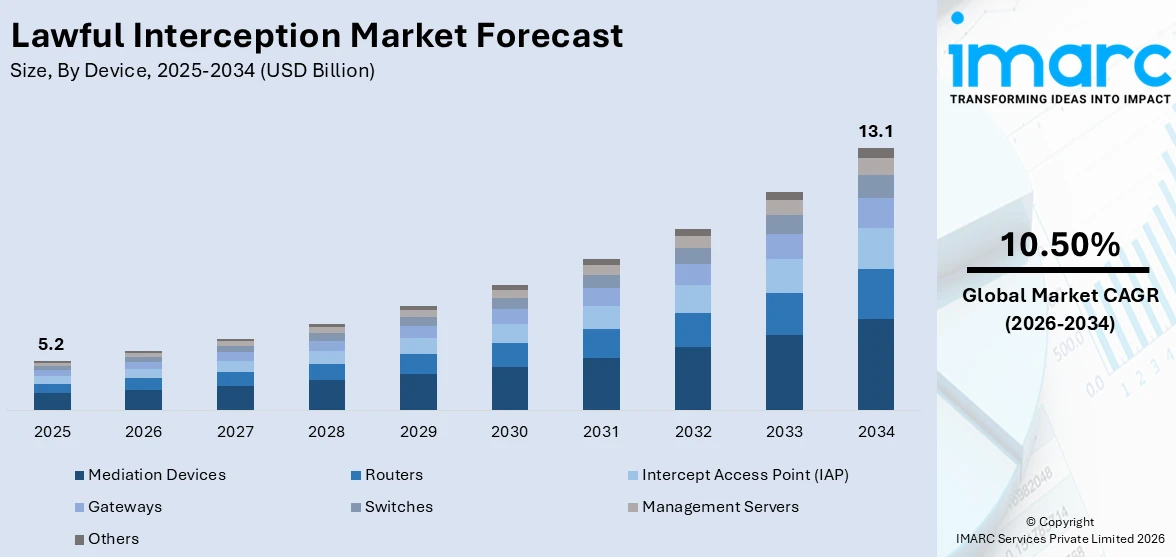 Lawful Interception Market Size