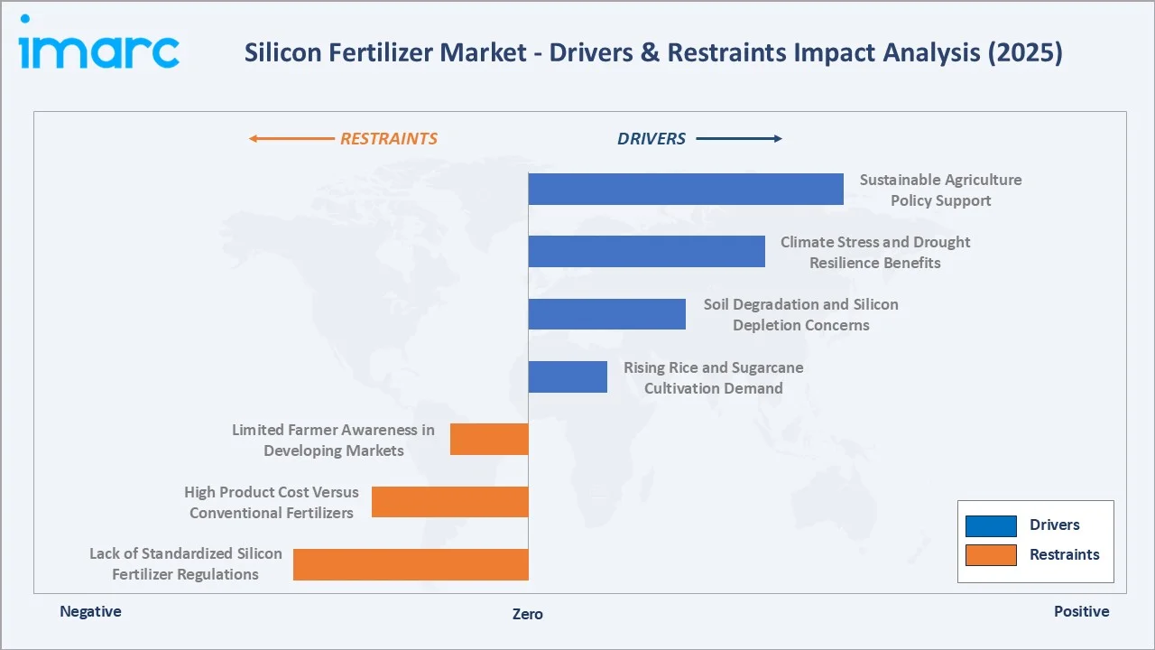 Silicon Fertilizer Market Drivers & Restraints