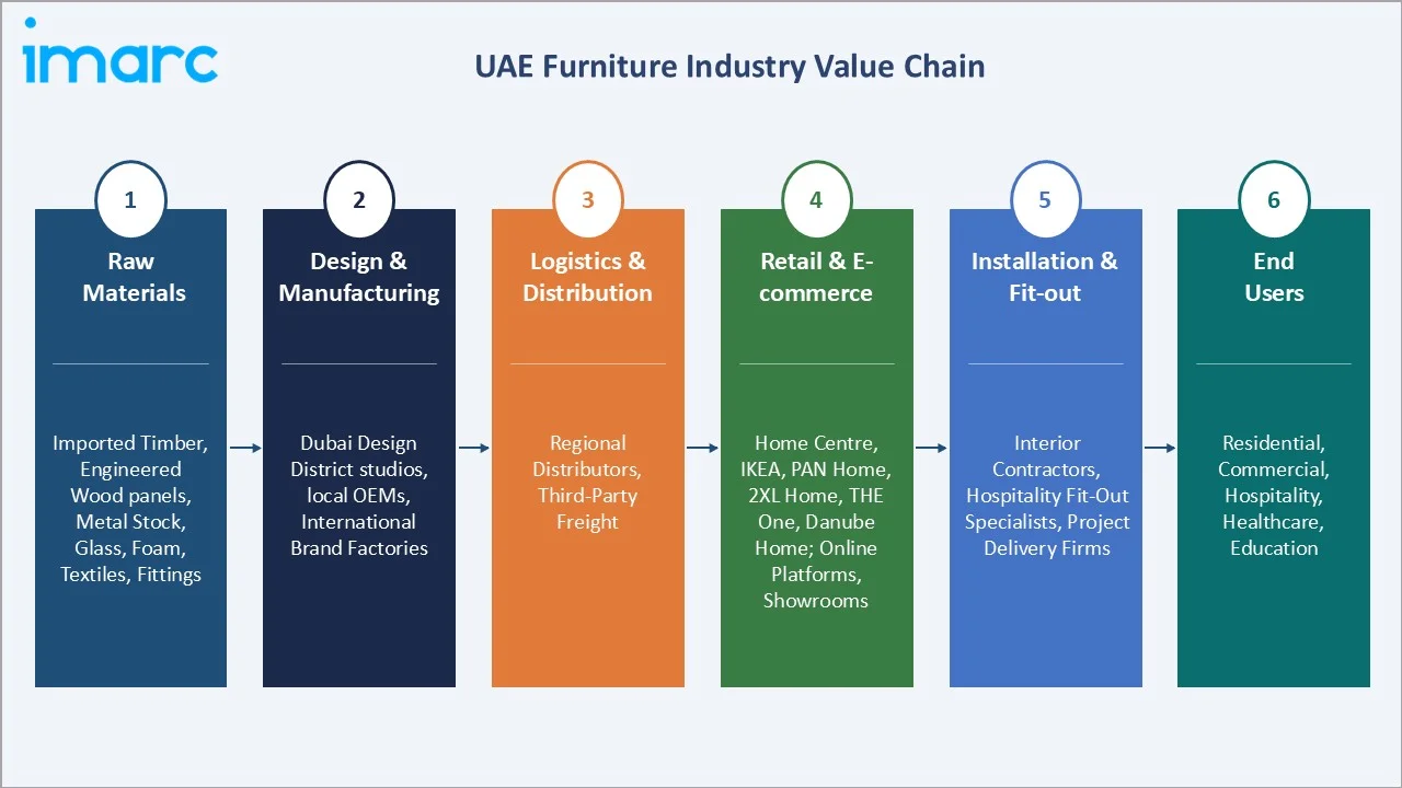 UAE Furniture Market Value Chain