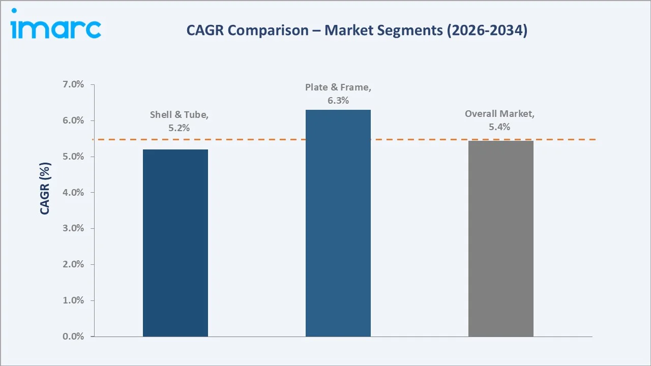 India Heat Exchanger Market CAGR Comparison