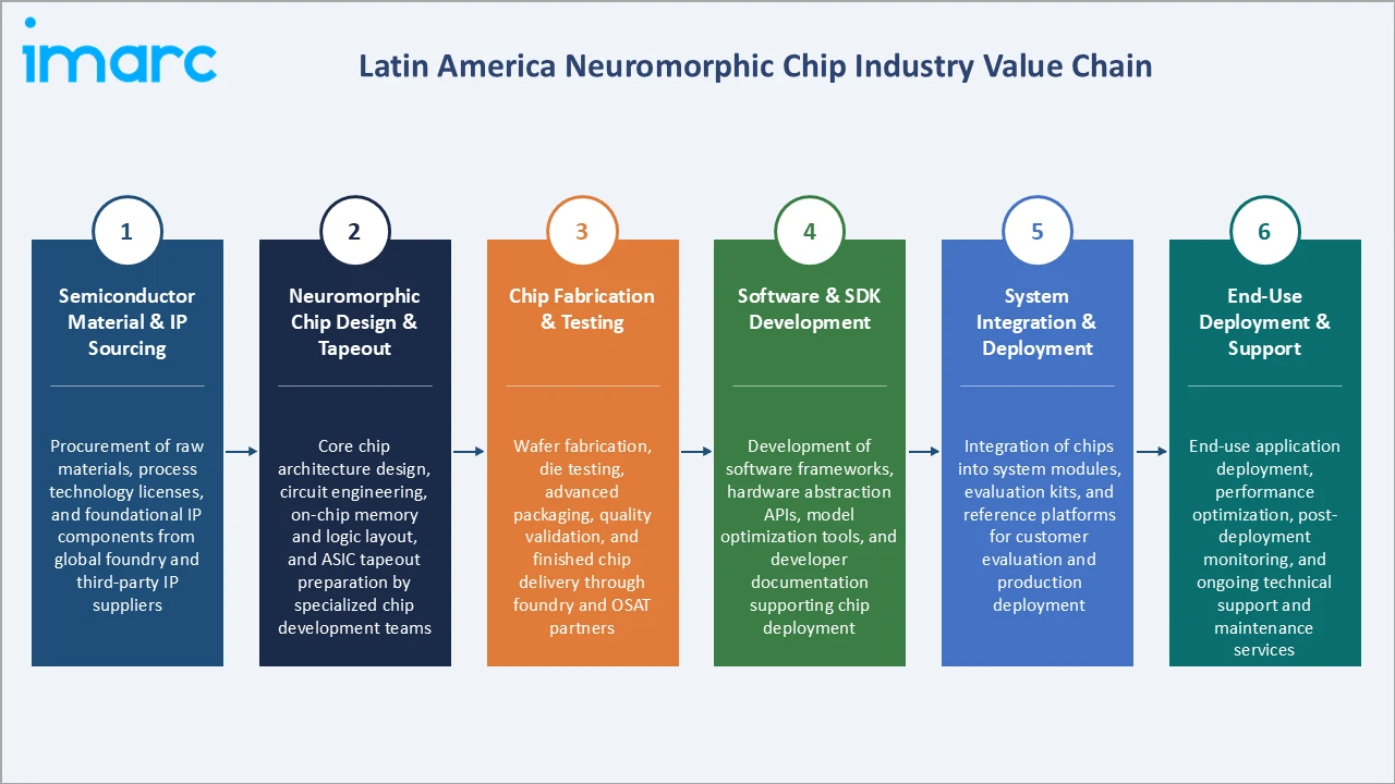 Latin America Neuromorphic Chip Market Industry Value Chain