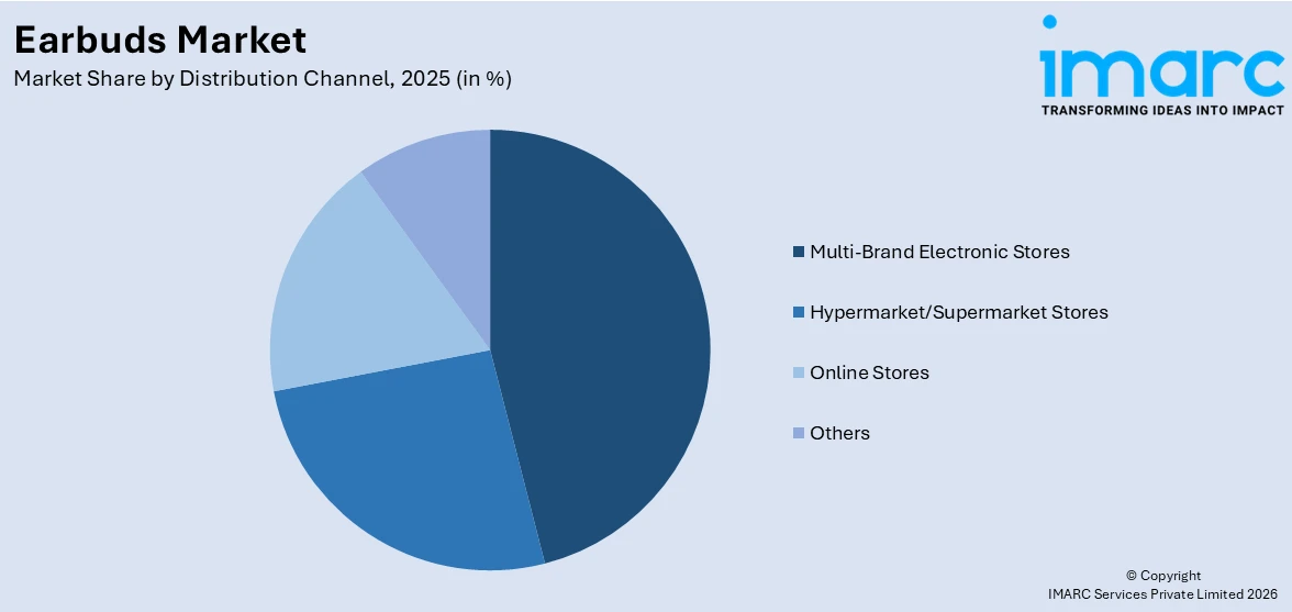 Earbuds Market By Distribution Channel