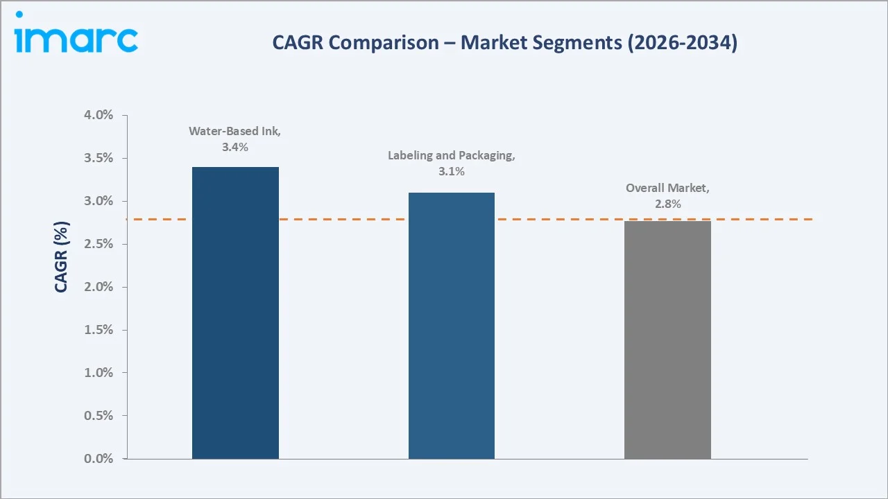 North America Ink Market CAGR Comparison