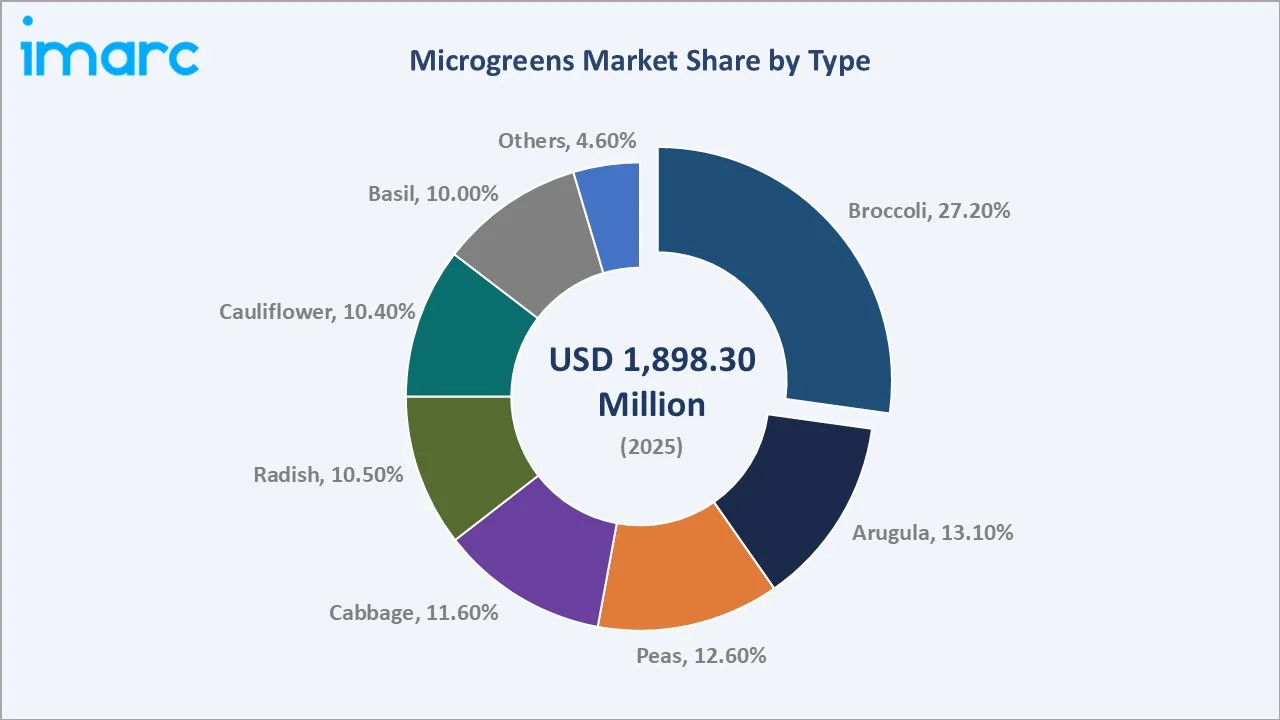 Microgreens Market By Type