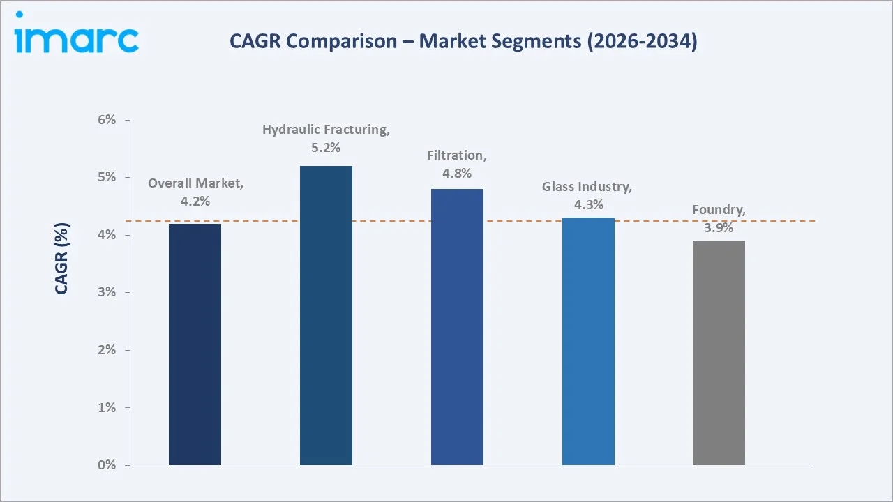 India Silica Sand Market CAGR Comparison