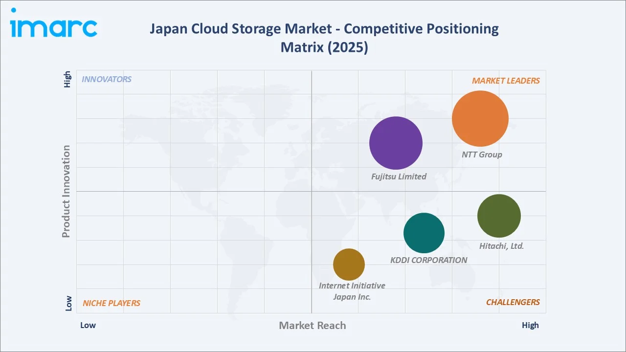 Japan Cloud Storage Market By Competitive Positioning Matrix