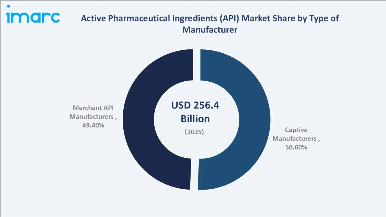 Active Pharmaceutical Ingredients (API) Market By Type Of Manufacturer