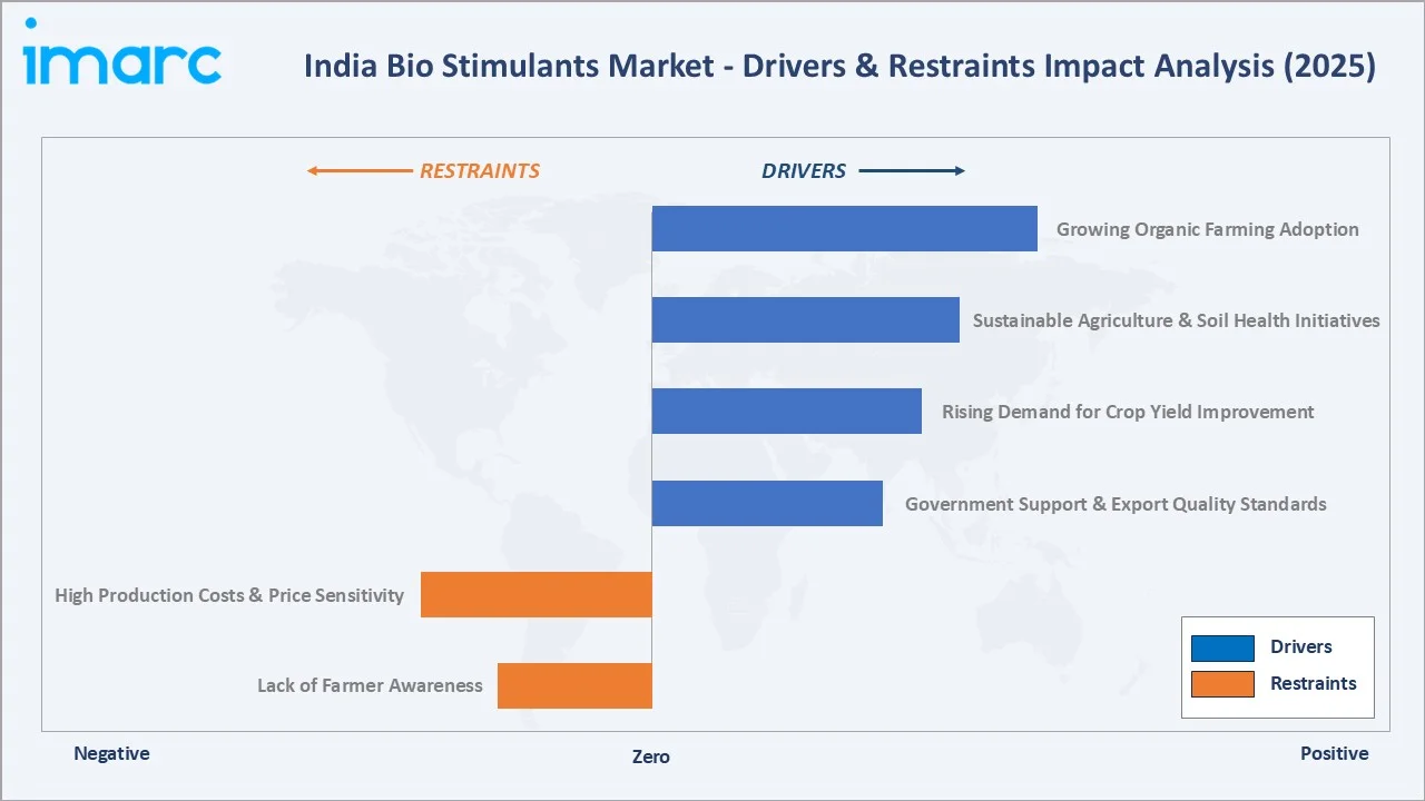 India Bio Stimulants Market Drivers & Restraints