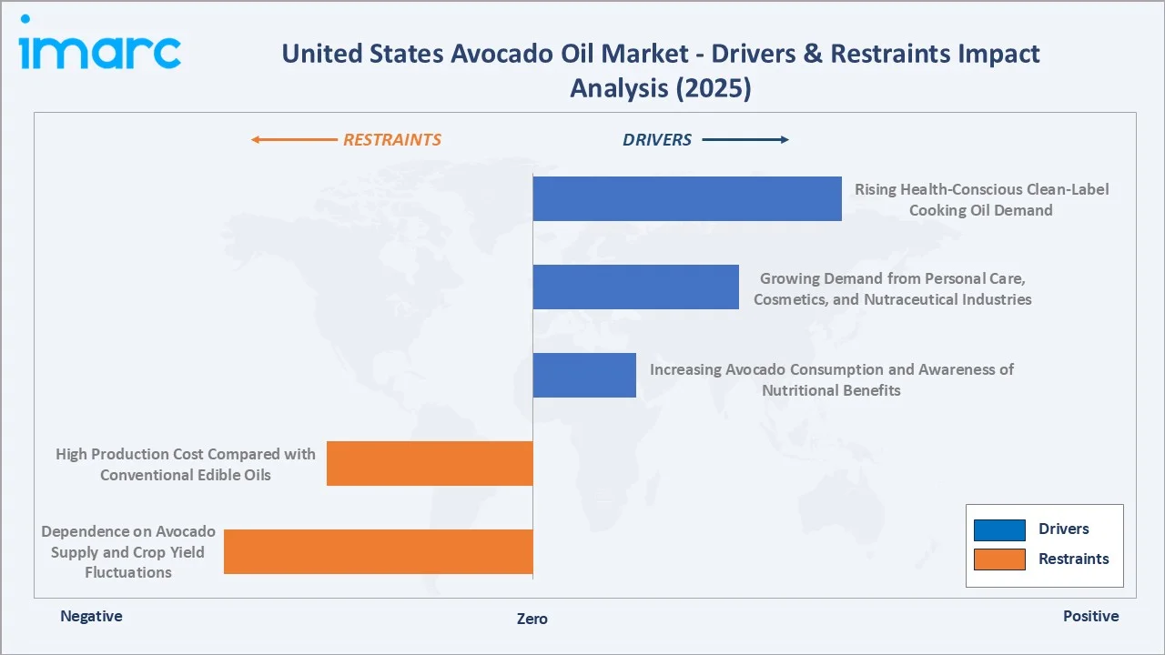 United States Avocado Oil Market Drivers & Restraints