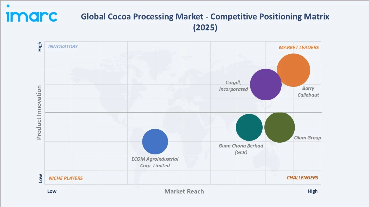 Cocoa Processing Market Competitive Positioning Matrix