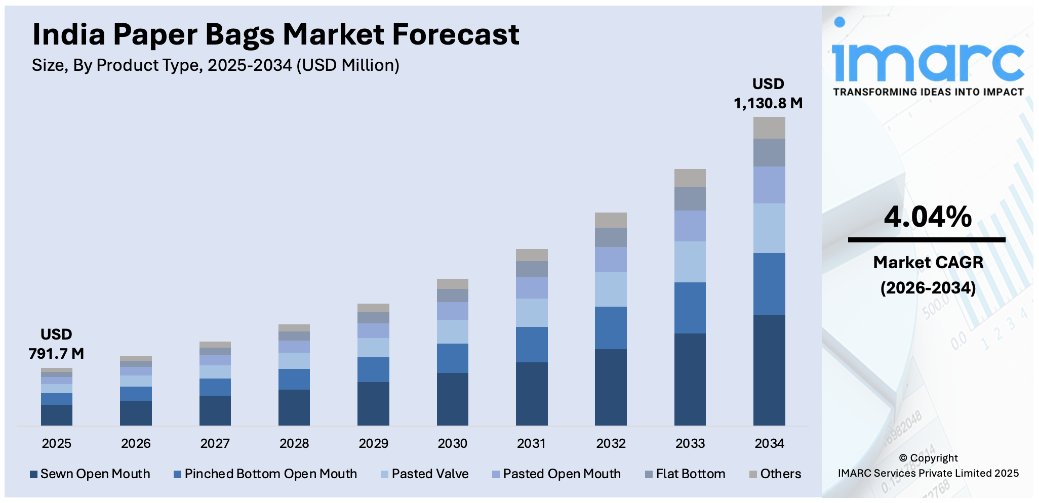 India Paper Bags Market Size