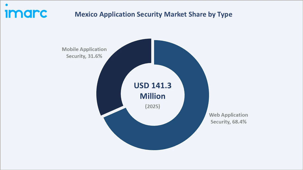 Mexico Application Security Market By Type