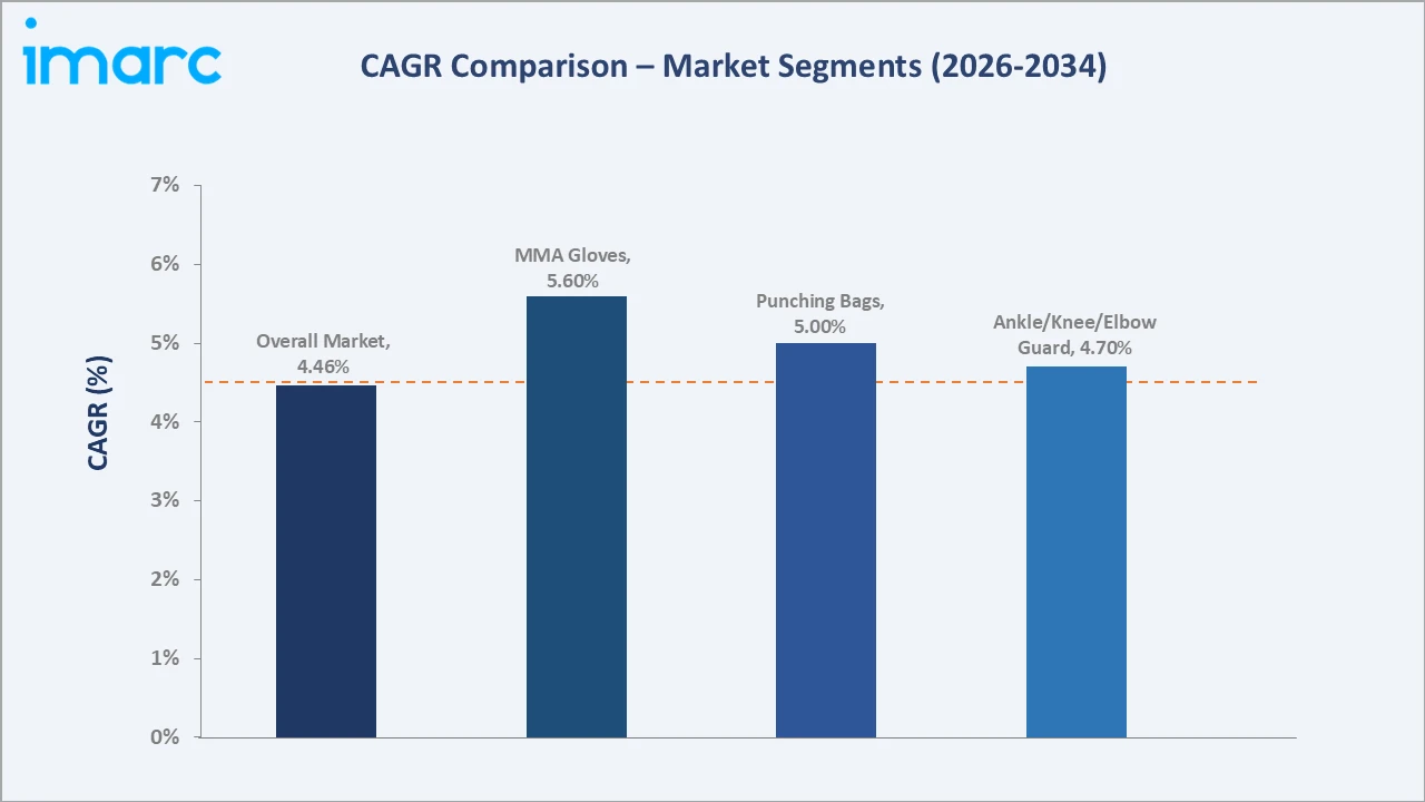 Mixed Martial Arts Equipment Market CAGR Comparison