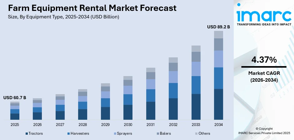 Farm Equipment Rental Market Size