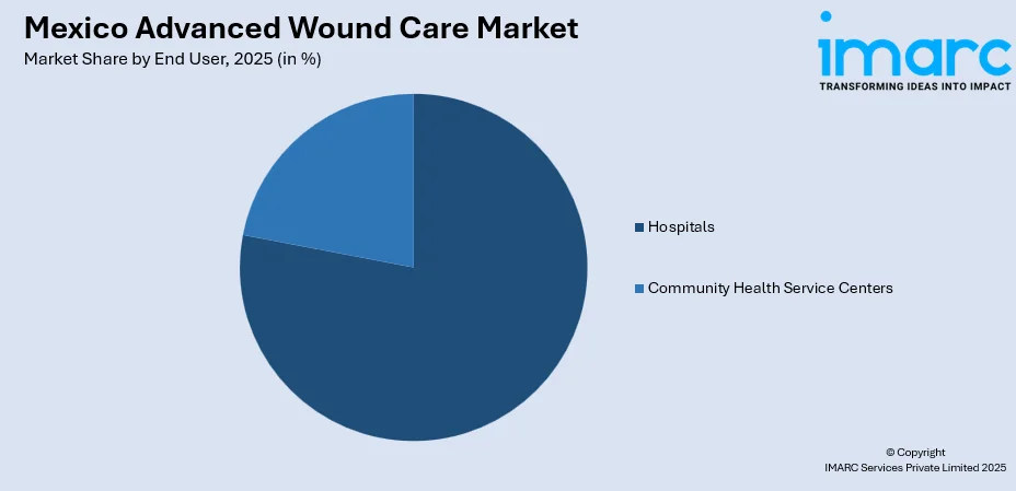Mexico Advanced Wound Care Market By End User