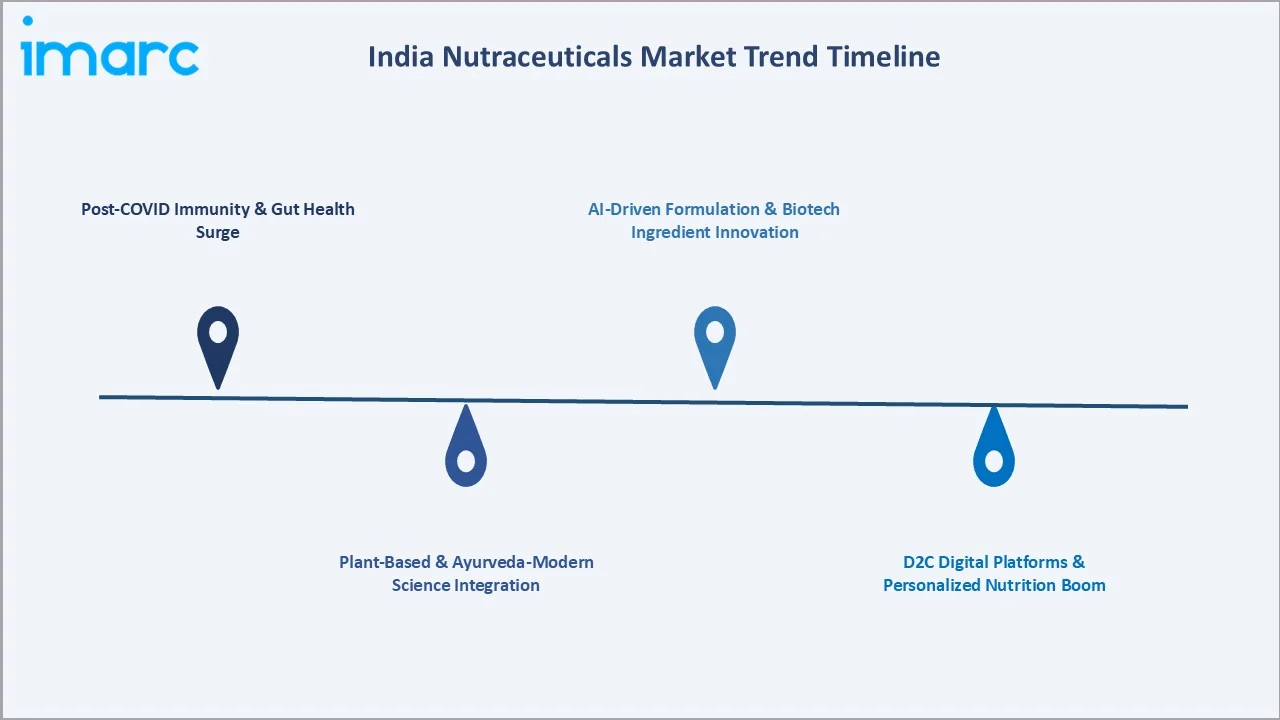 India Nutraceuticals Market Trends