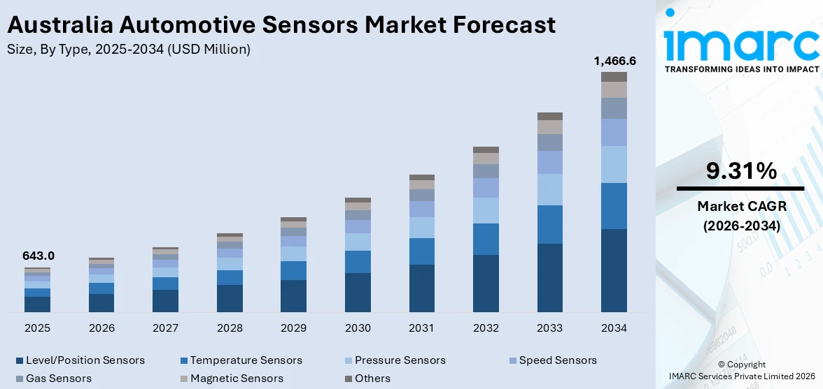 Australia Automotive Sensors Market Size