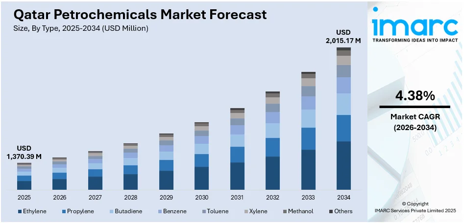 Qatar Petrochemicals Market Size