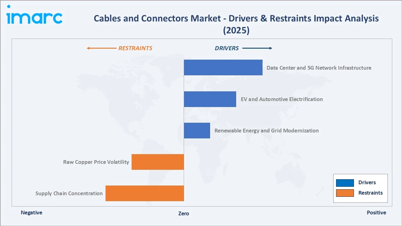 Cables and Connectors Market Drivers & Restraints