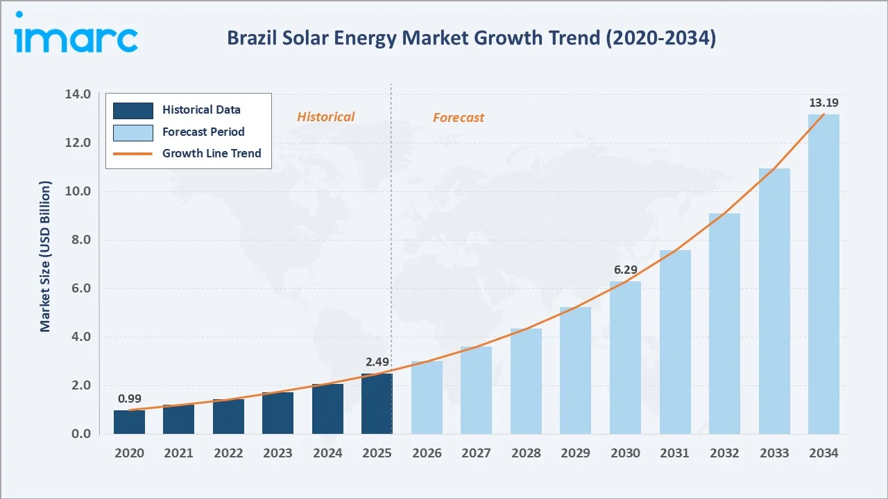 Brazil Solar Energy Market Growth Trend