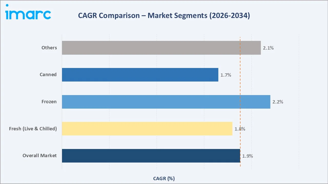 Oyster Market CAGR Comparison