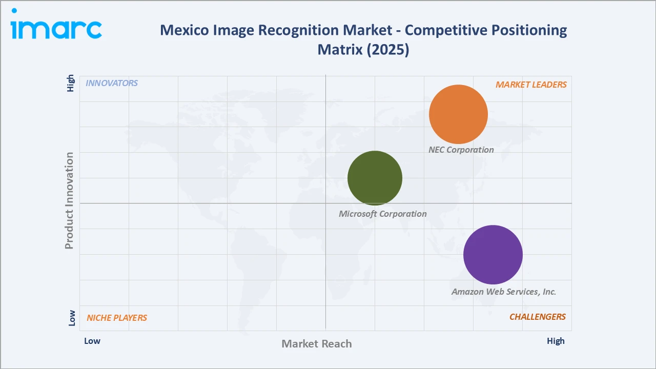 Mexico Image Recognition Market Competitive Positioning Matrix