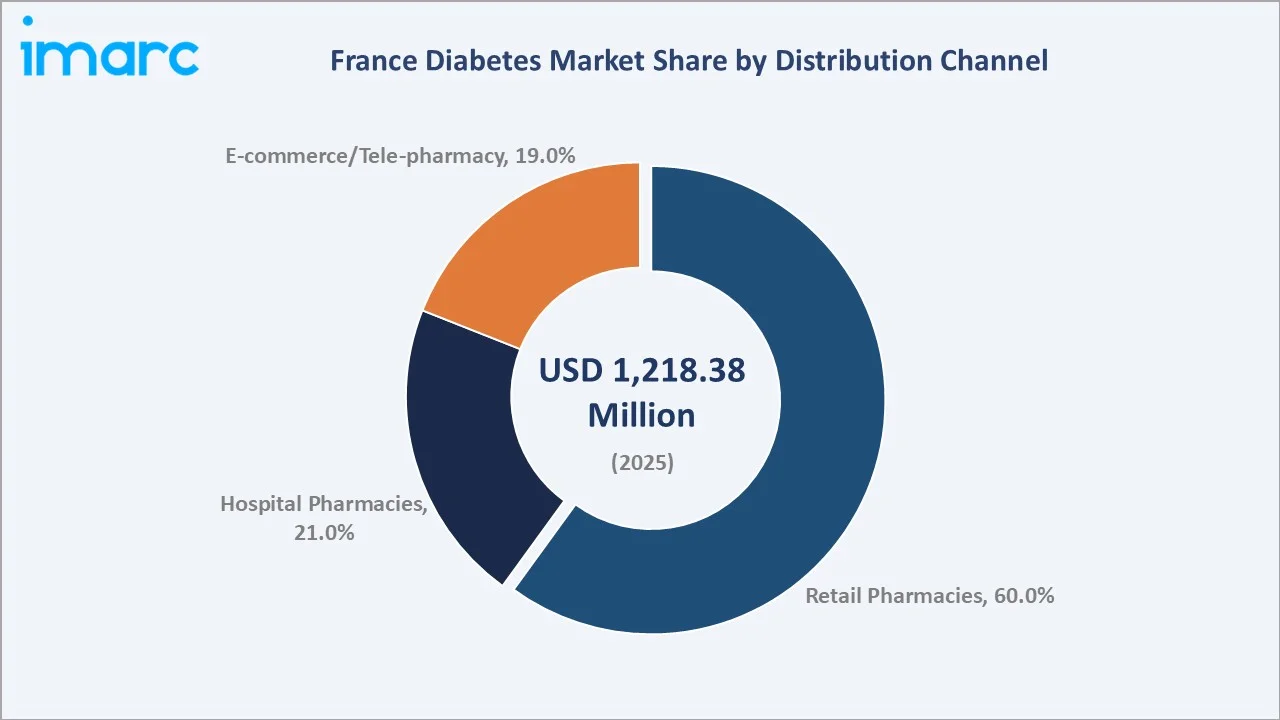 France Diabetes Market By Distribution Channel